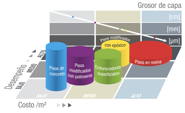 análisis costo desempeño diseño para un piso industrial